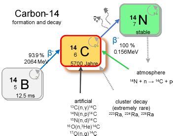 beta decay of carbon 14|Radioactive Decay of Carbon.